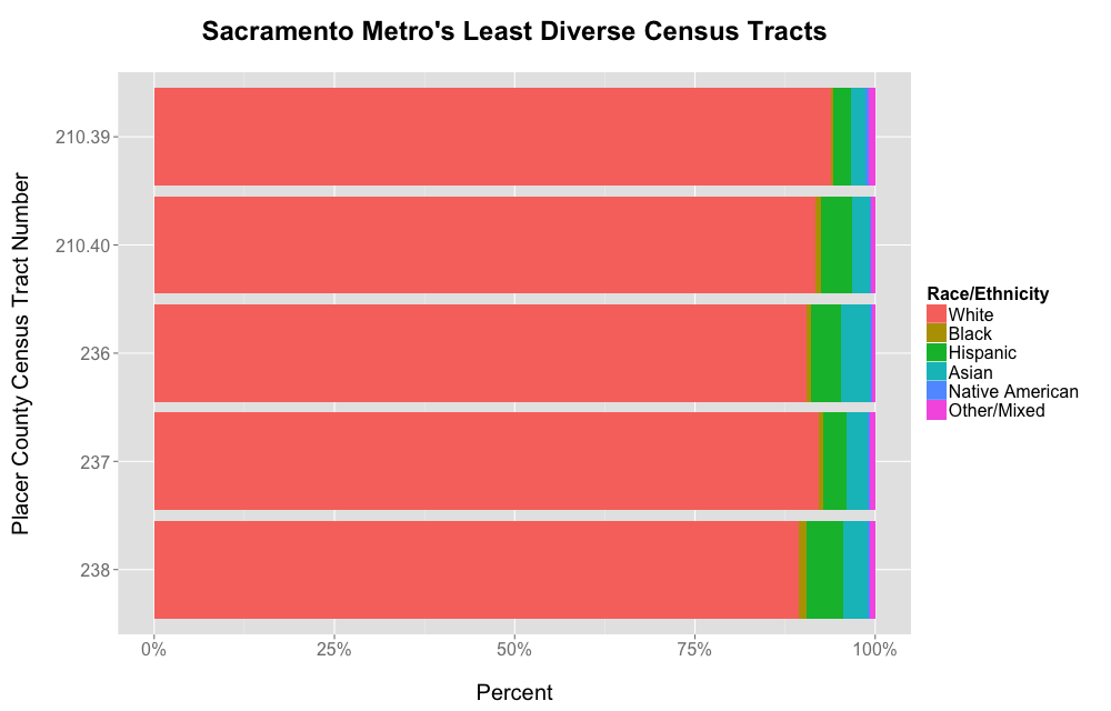 A bar graph showing the ethnic breakdown of the 5 least diverse census tracts