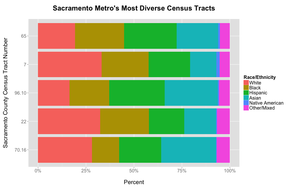 A bar graph showing the ethnic breakdown of the 5 most diverse census tracts