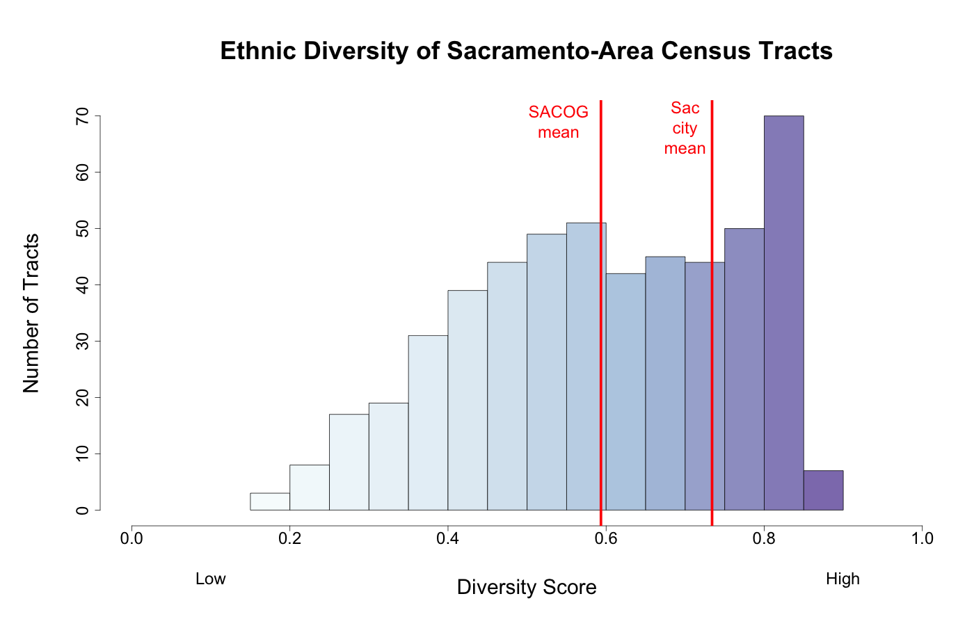 A histogram of the distribution of diversity by tract, showing a high proportion of diverse tracts, with vertical lines showing the mean diversity score of the City of Sacramento and the SACOG area