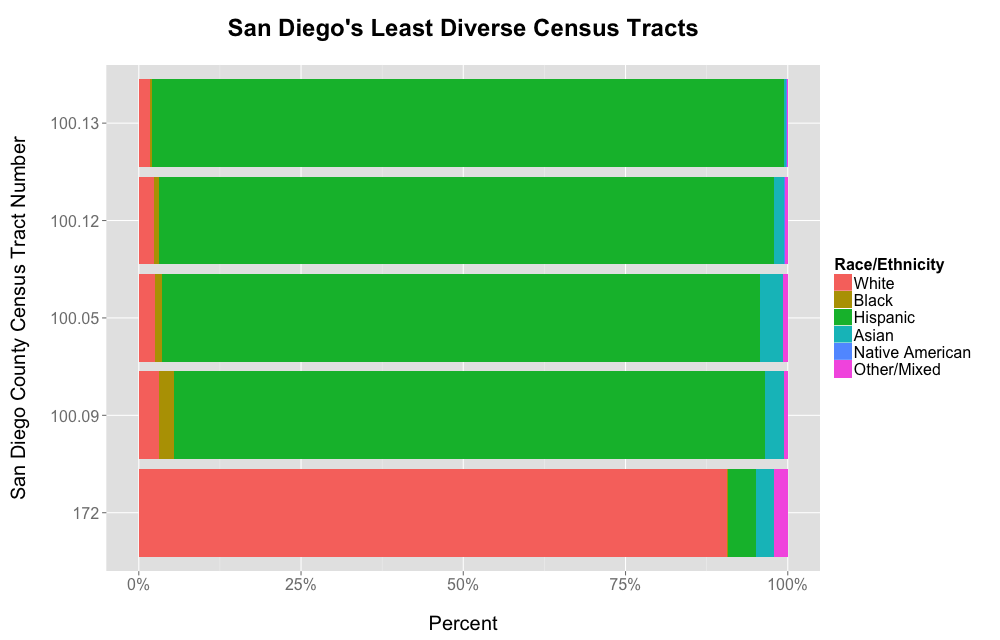 A bar graph showing the ethnic breakdown of the 5 least diverse census tracts, with 4 of the 5 tracts being almost entirely Hispanic