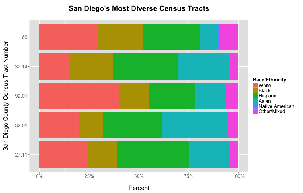 A bar graph showing the ethnic breakdown of the 5 most diverse census tracts