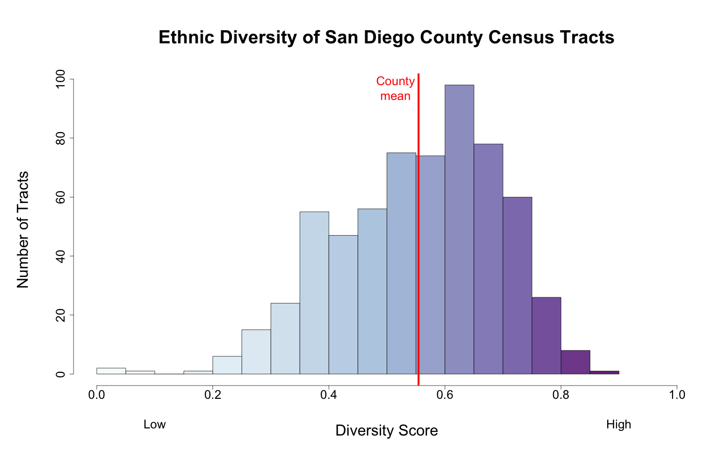 A histogram of the distribution of diversity by tract, showing a normal distribution with the mean toward the center