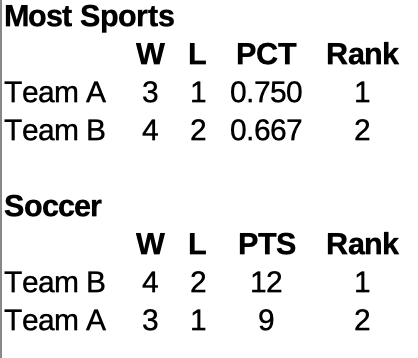 A table showing Team A ahead of Team B in most sports, but Team B ahead of Team A in soccer.