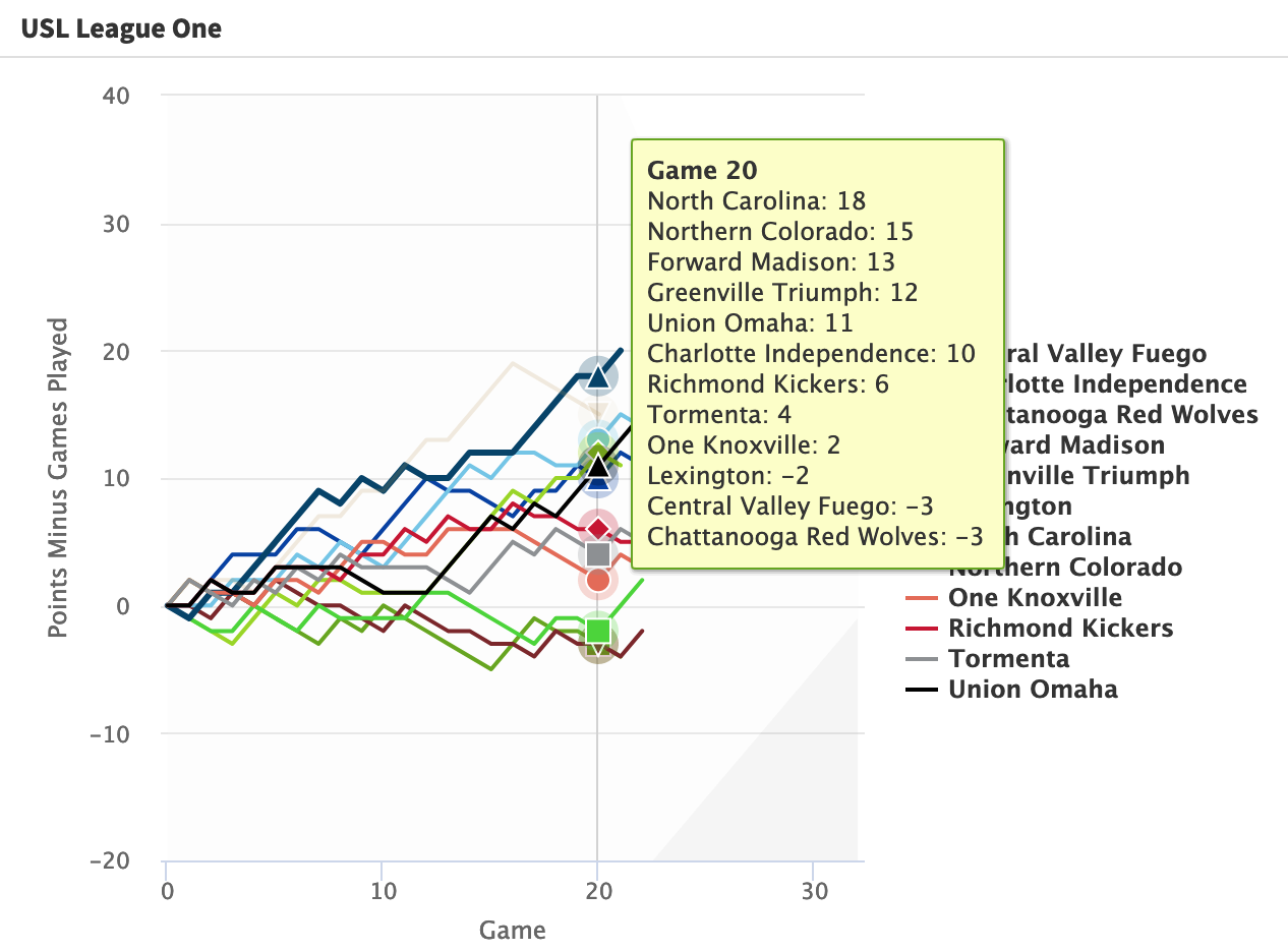 Chart of USL League One teams with Game 20 standings highlighted