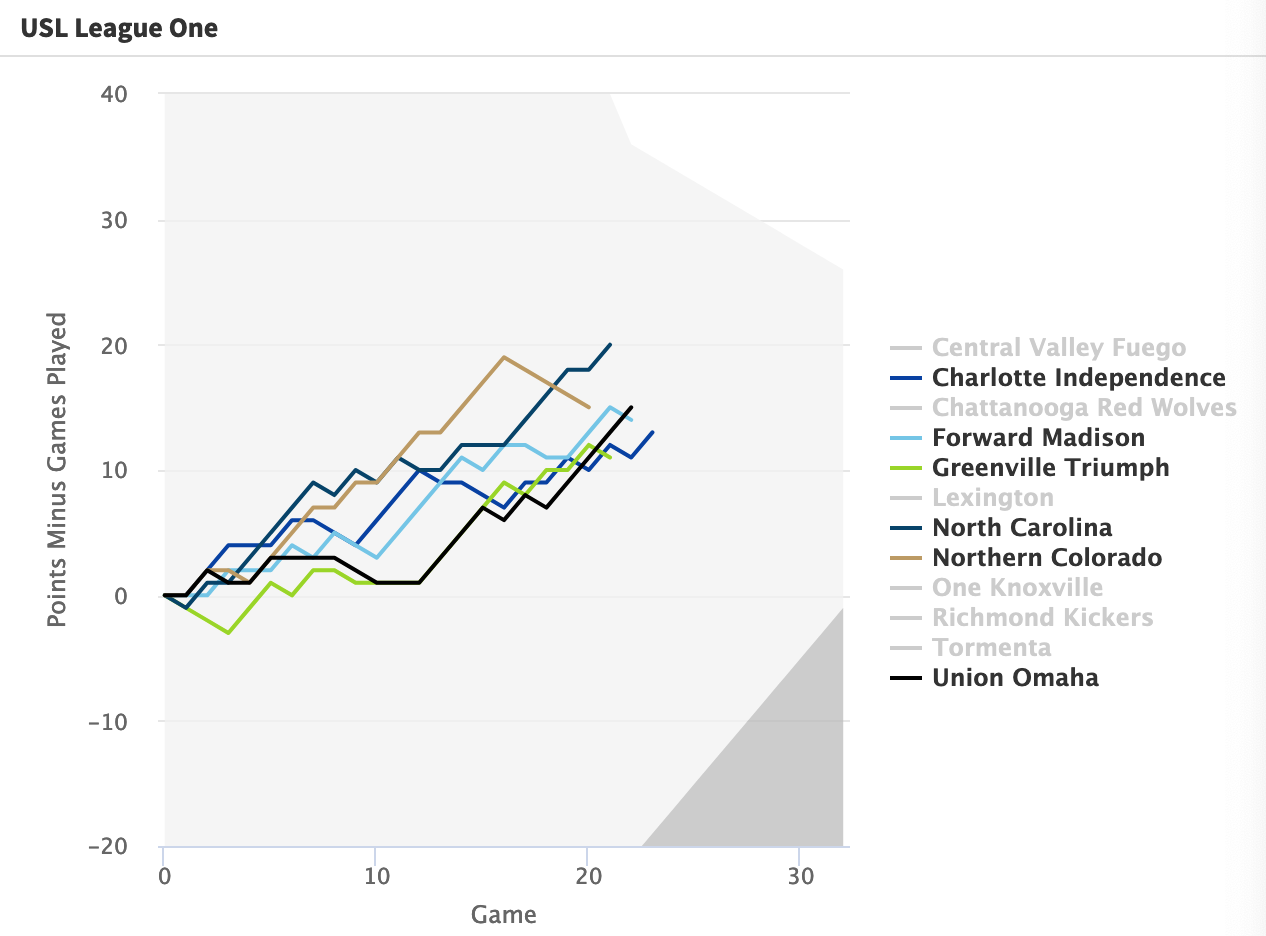 Chart of top 6 USL League One teams as of Week 22