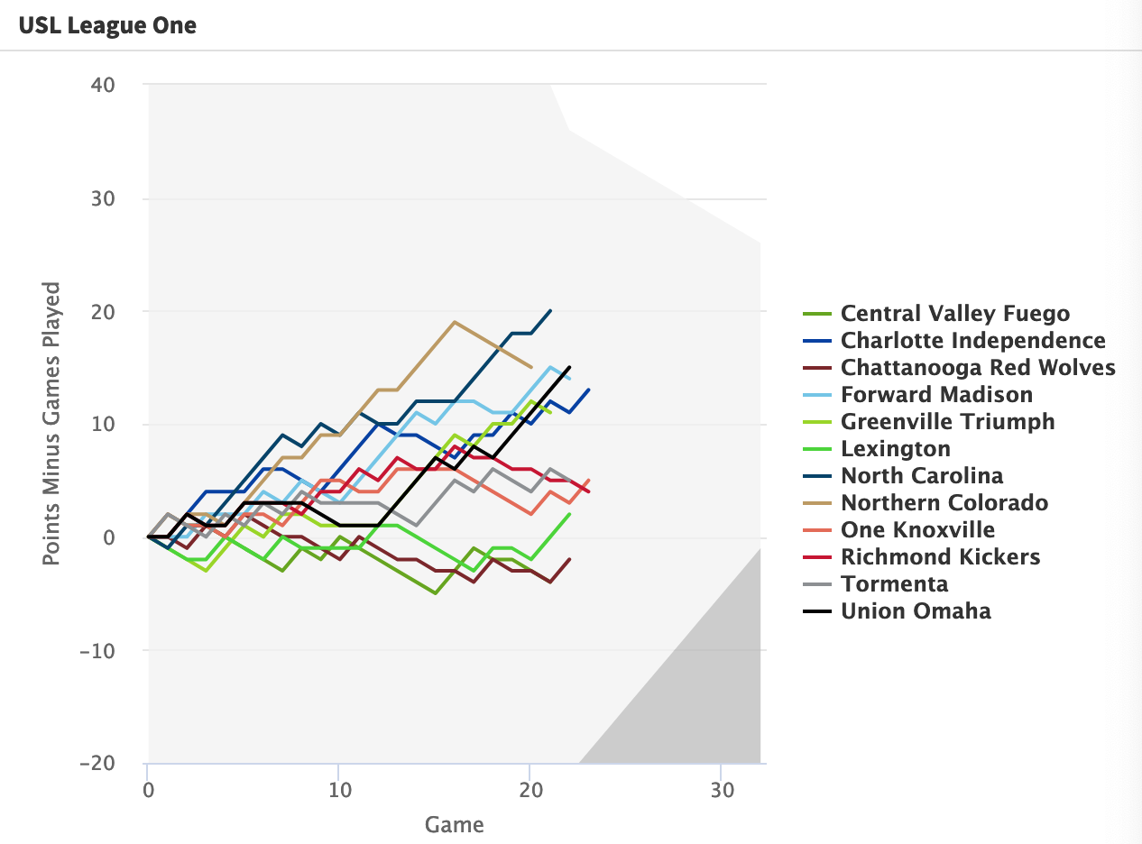 Chart of all USL League One teams as of Week 22