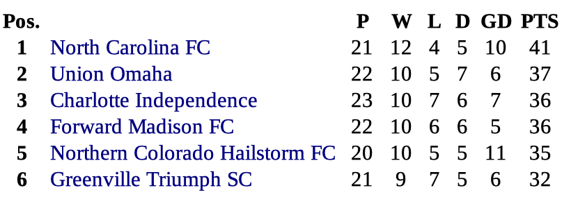 A table showing the top 6 USL League One teams.